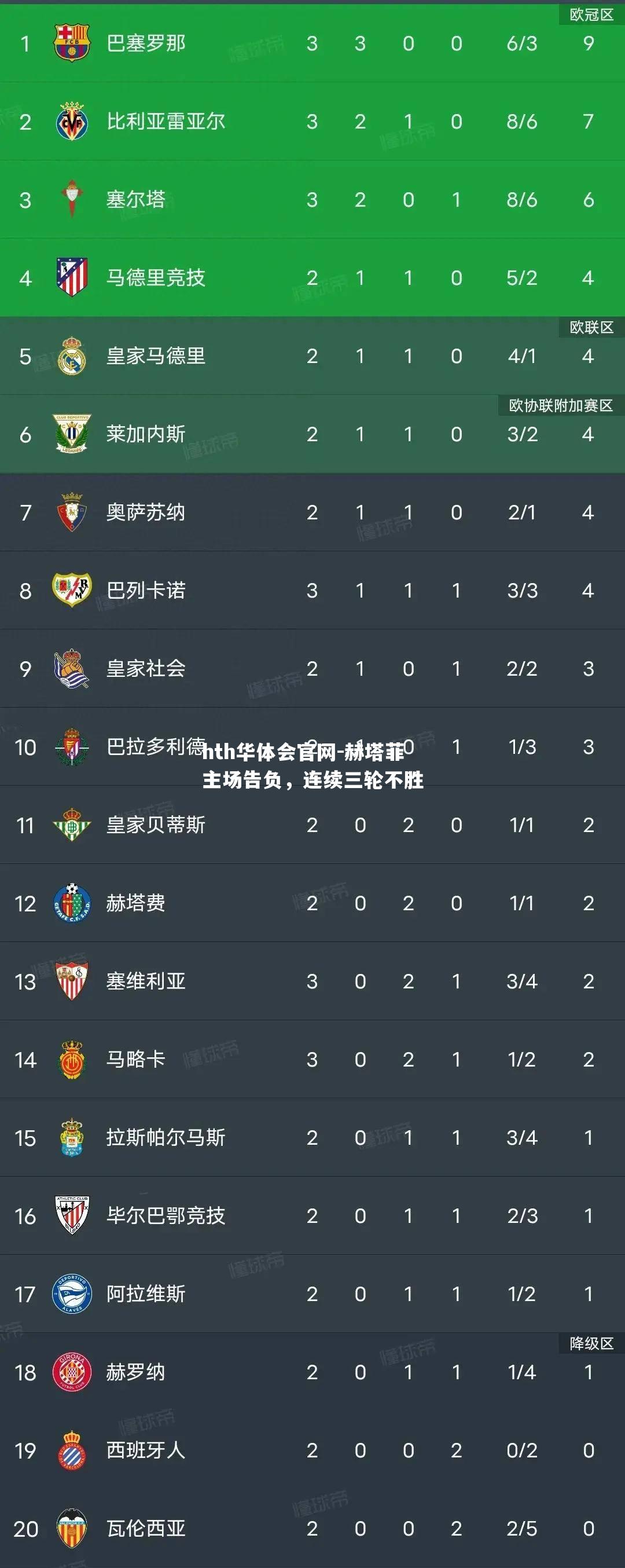 赫塔菲主场告负，连续三轮不胜